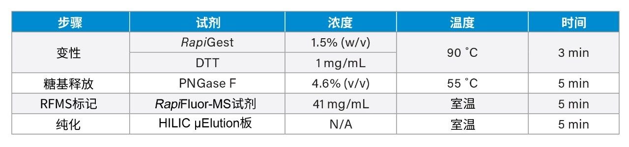 经过优化的样品前处理方案中使用的试剂