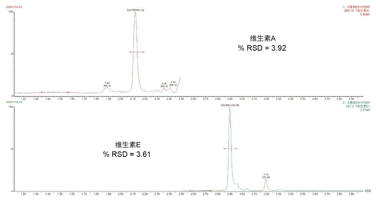 血清中100 ppb维生素A和1 ppm维生素E的色谱图