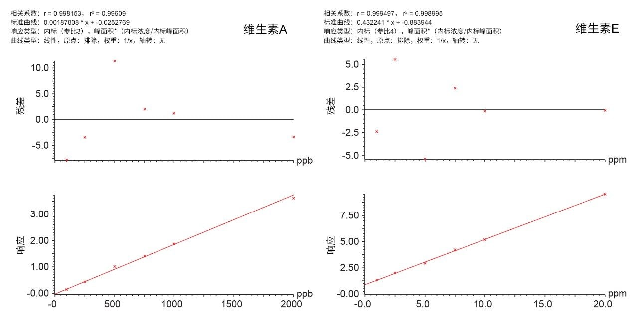 维生素A和E的标准曲线示例