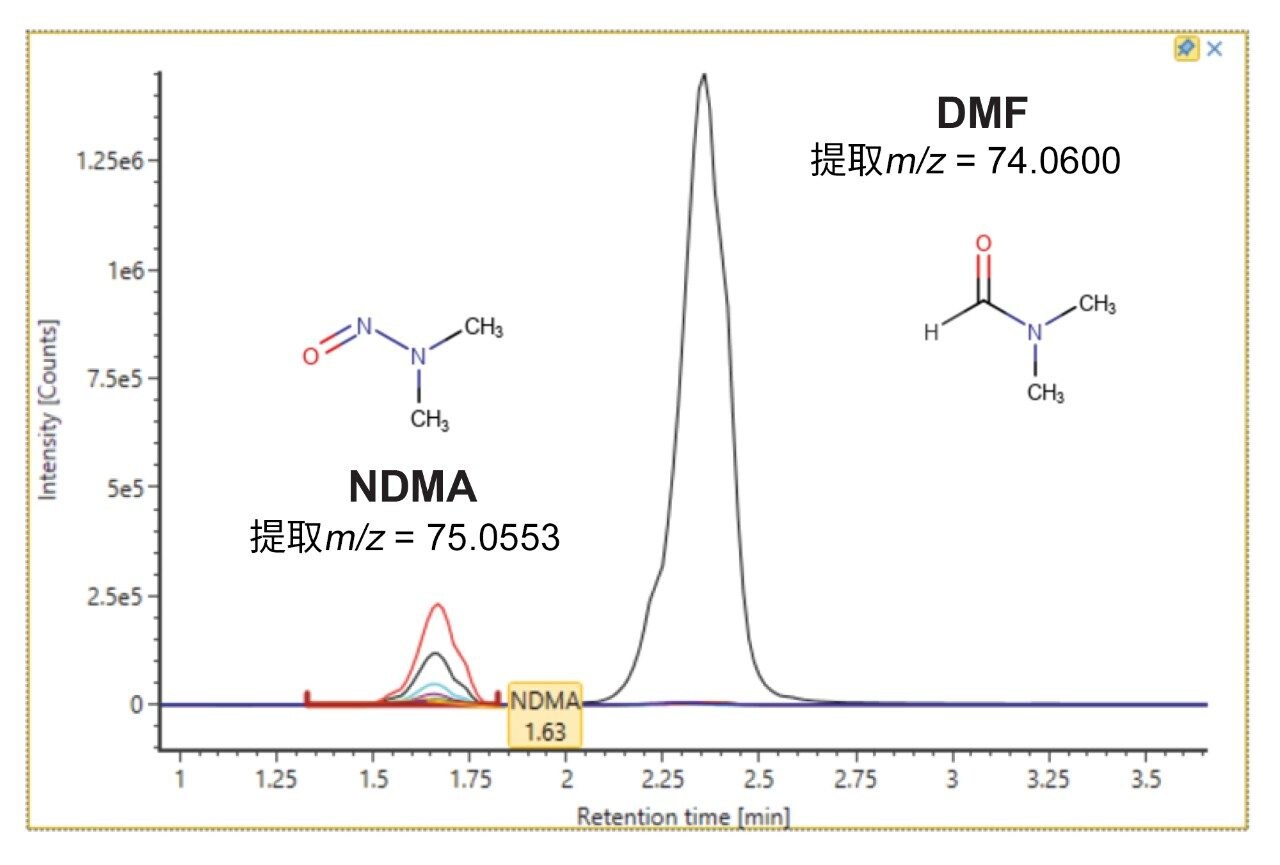 NDMA的色谱分离