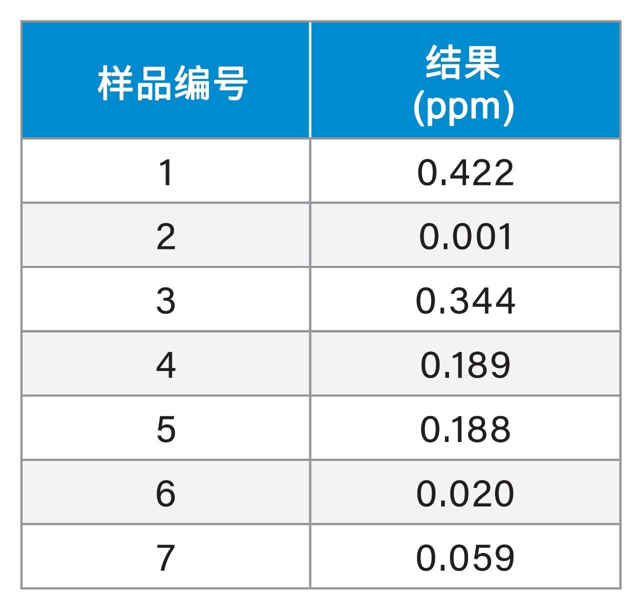 NDMA浓度汇总