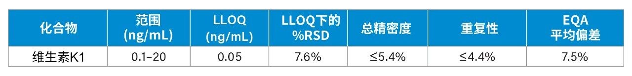 维生素K1的性能特性