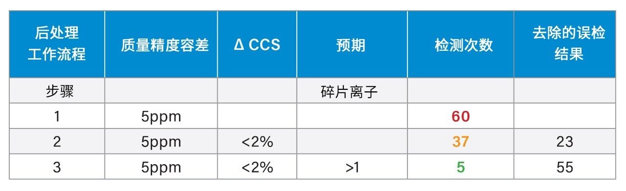 连续应用组合工作流程