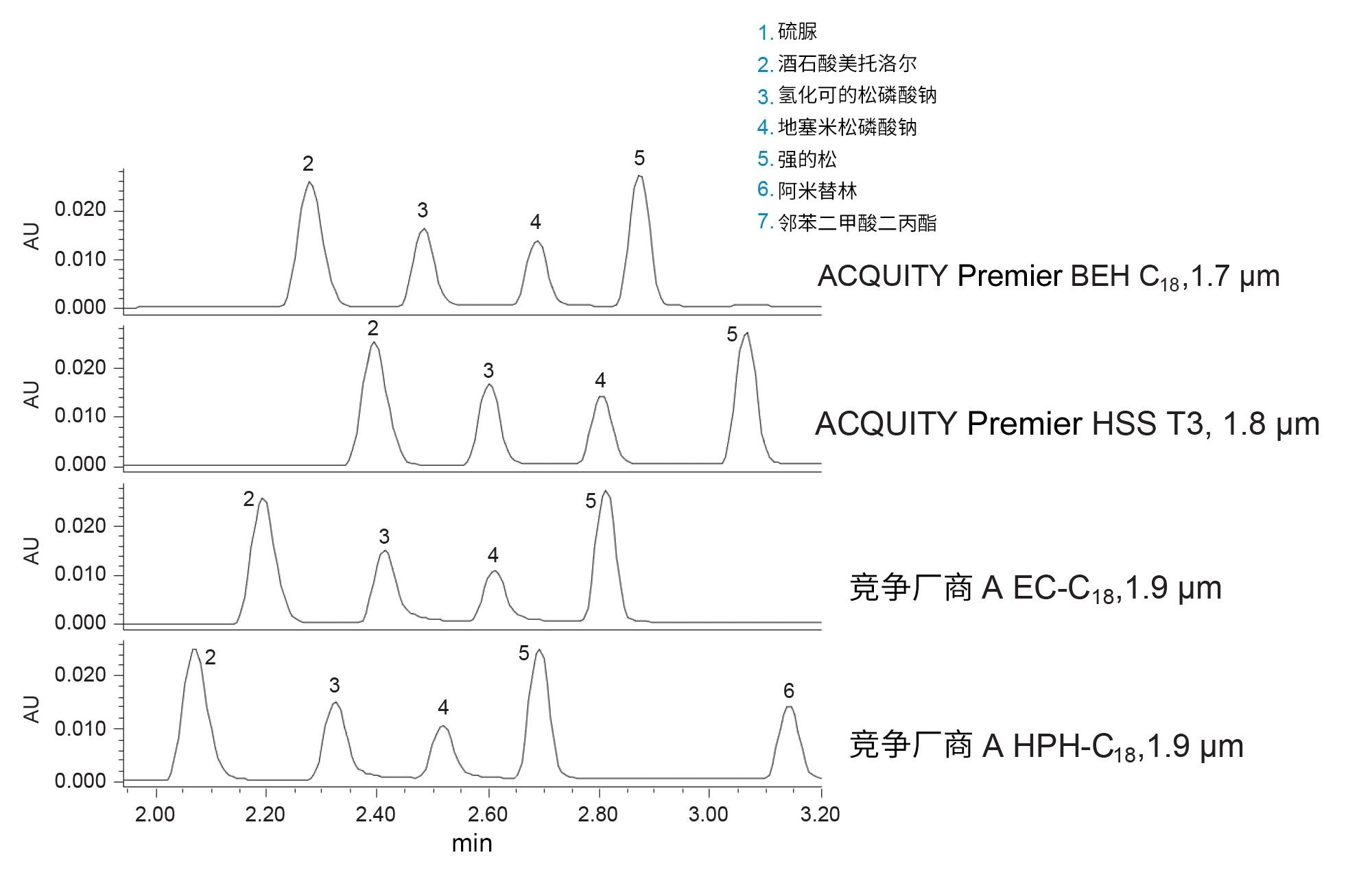 分析一组（六种）化合物得到的放大色谱图