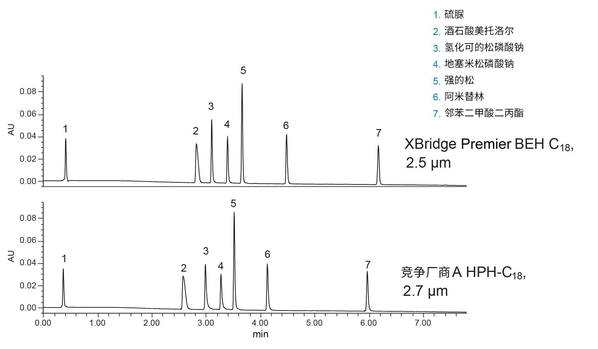  在ACQUITY UPLC H-Class系统上使用两种2~3 µm C18固定相对六种测试探针的分离结果