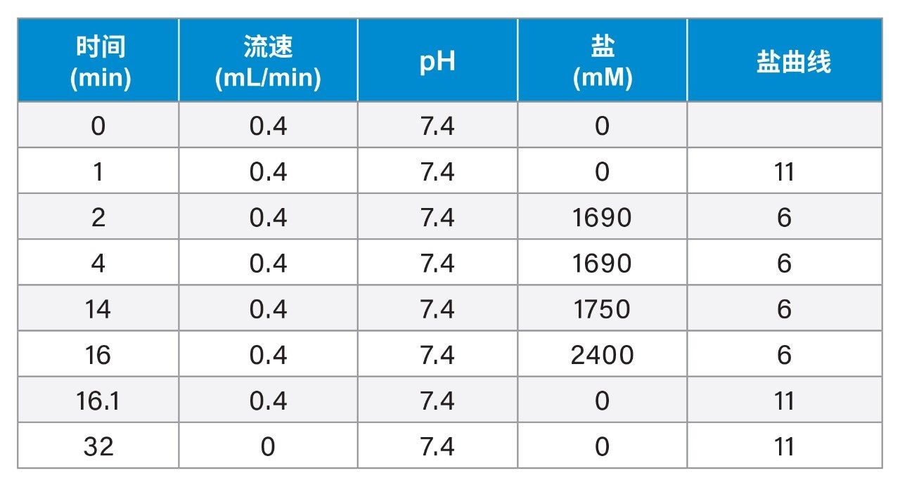 梯度表（AutoBlend Plus方法）