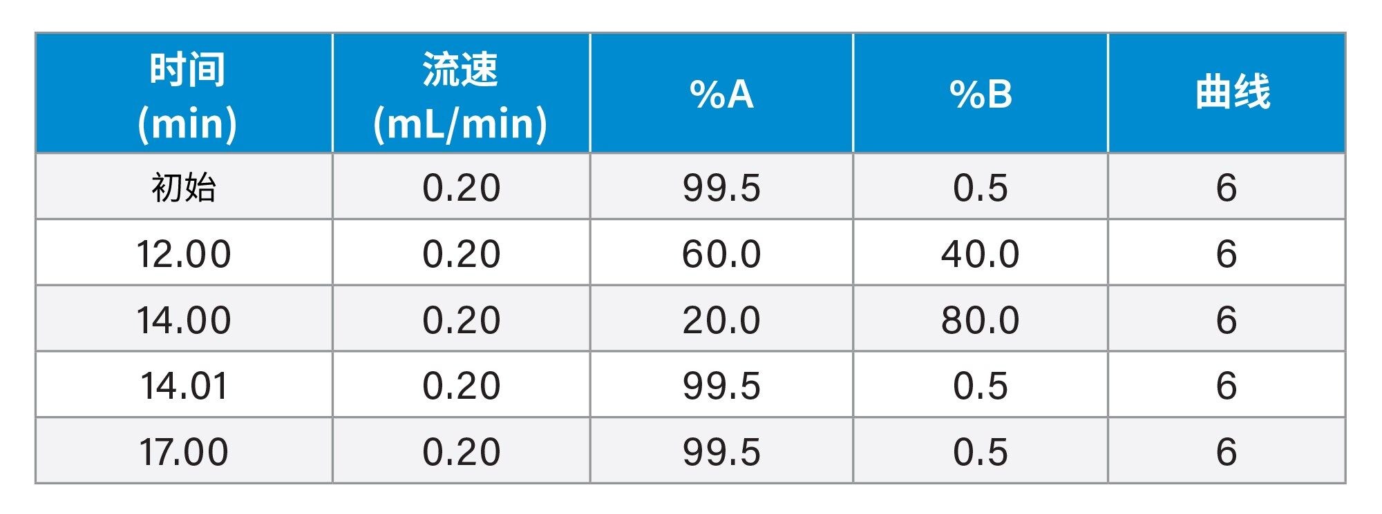 梯度表
