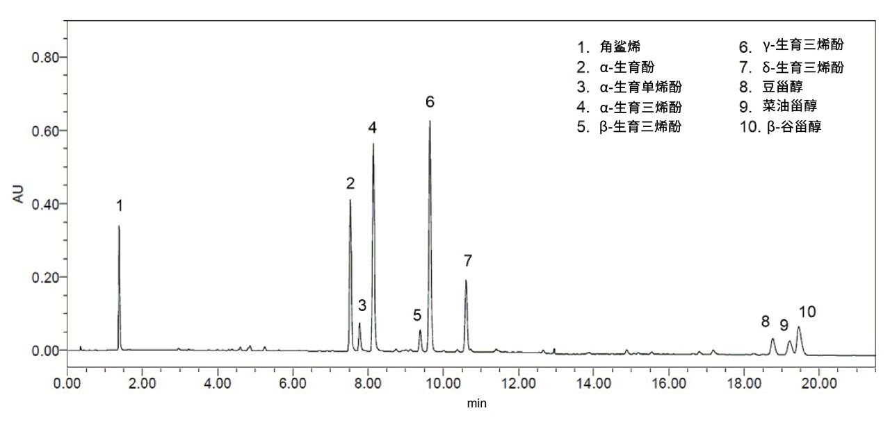  棕榈植物营养素分离的最大吸收色谱图