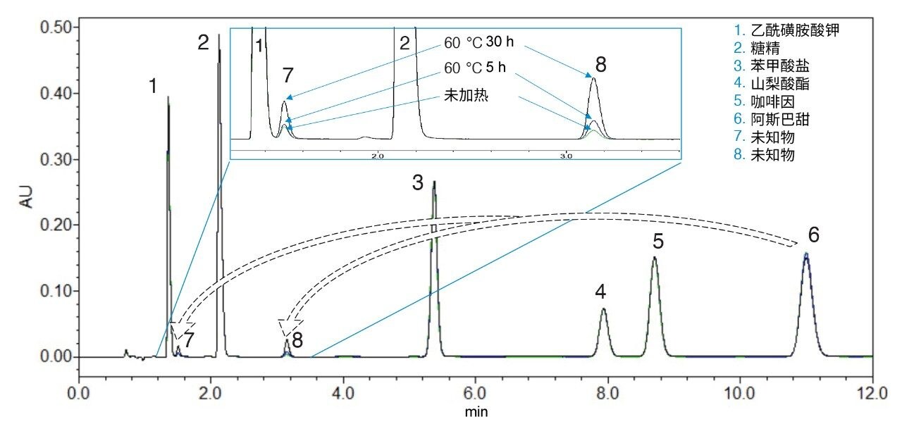比较加热与未加热的标准溶液