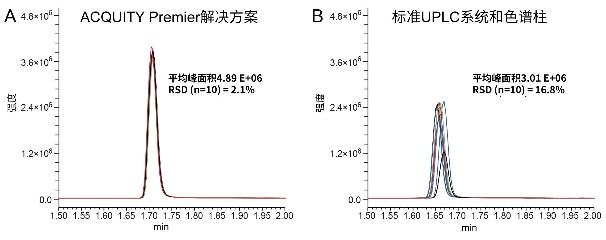 使用ACQUITY Premier解决方案以及标准UPLC系统和标准色谱柱获得的甲磺酸去铁胺重复进样10次的结果叠加图