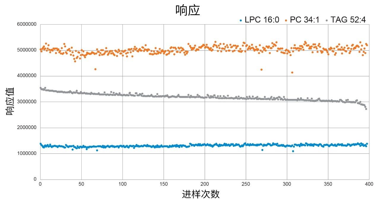 本应用中考察的三种内源性脂质在400次进样分析中的响应稳定性