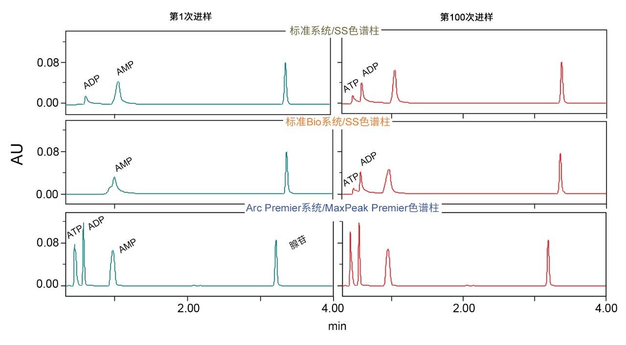标准SS系统、标准Bio系统和Arc Premier系统上第1次进样与第100次进样结果的比较，其中ATP、ADP和AMP的浓度为10 µg/mL，腺苷浓度为5 µg/mL
