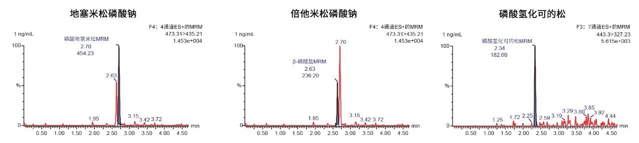 高灵敏度类固醇定量结果