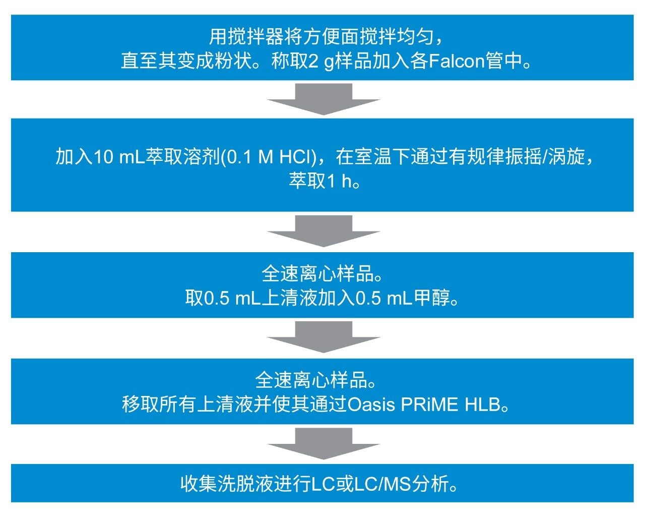 样品前处理流程图