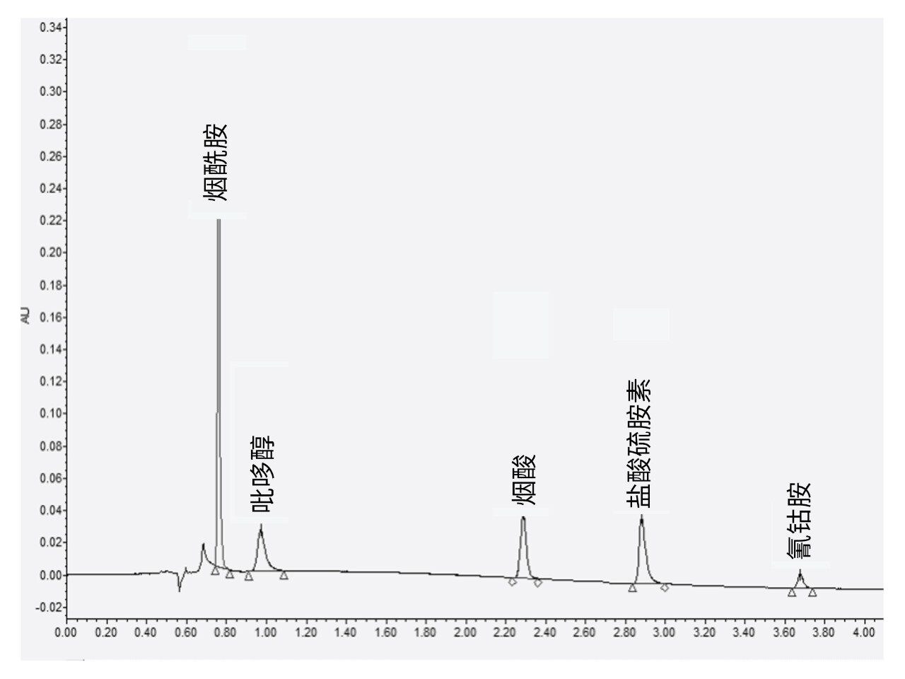 水溶性维生素的色谱图。