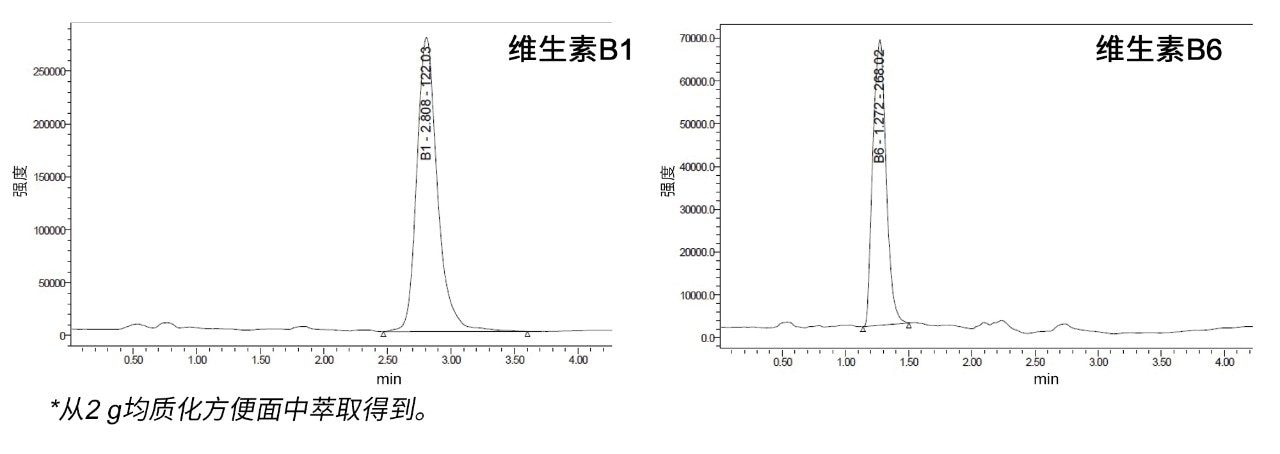在空白方便面基质中检出维生素B1和B6。