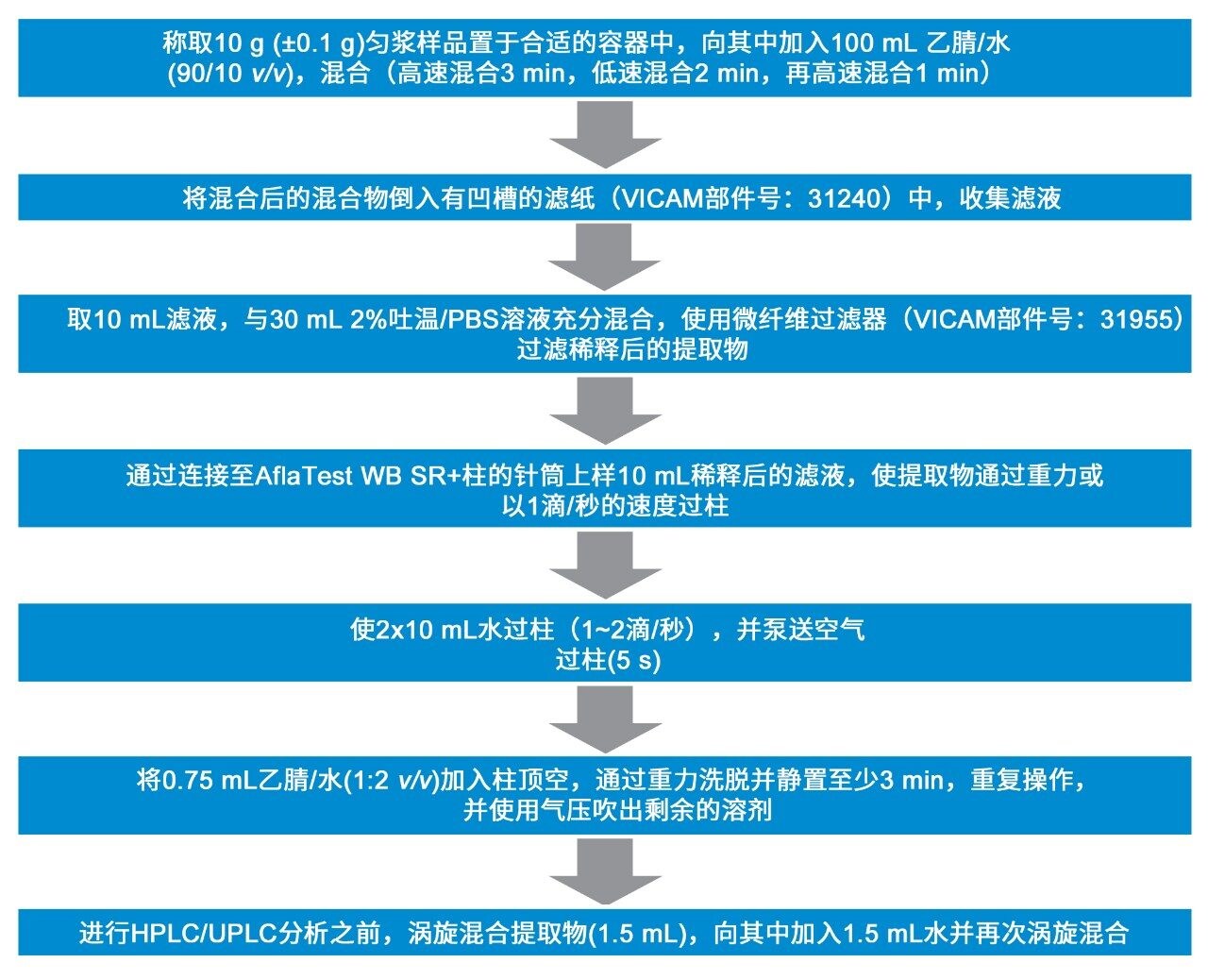 各种食品中黄曲霉毒素分析的样品提取与净化细节概述