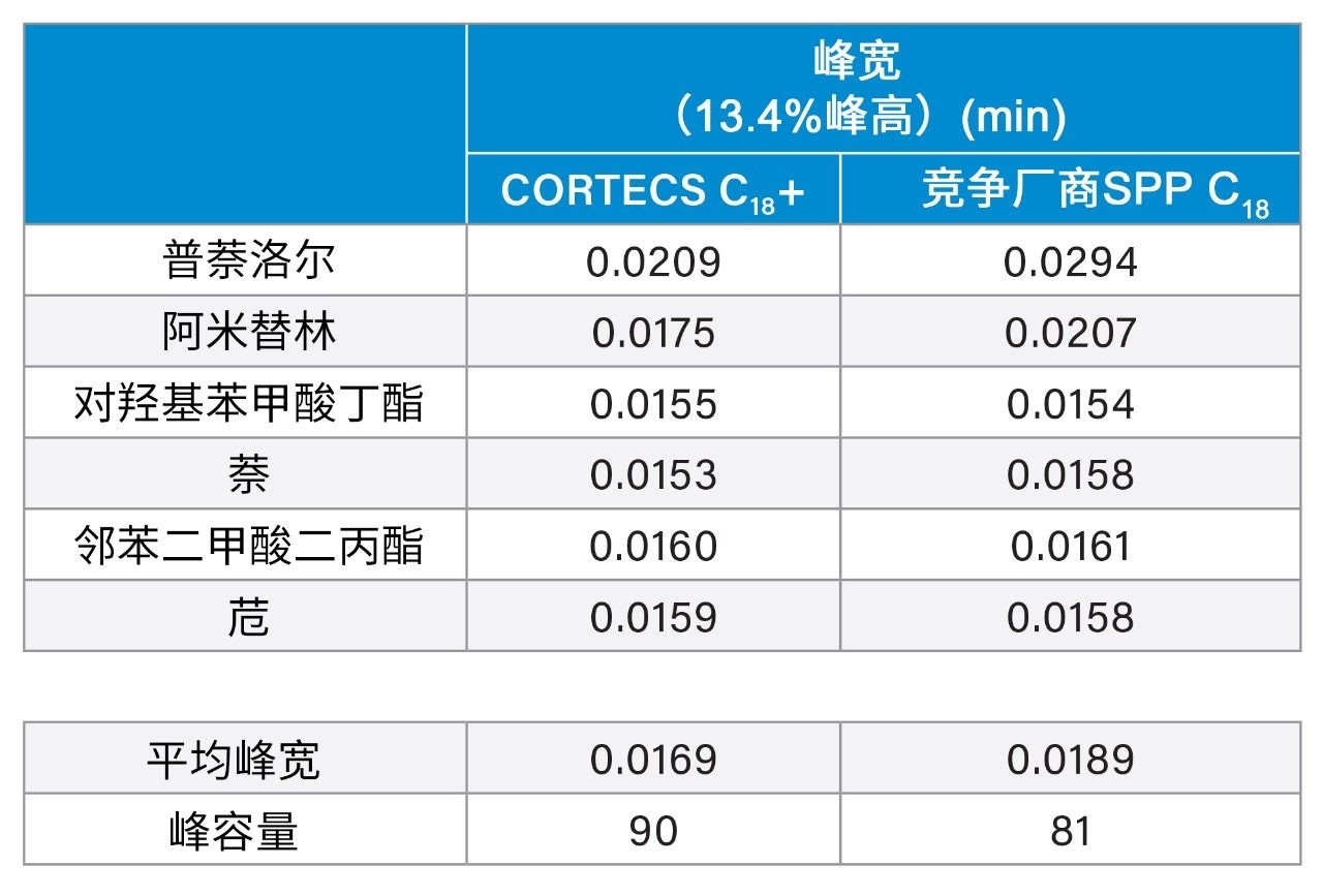 两种色谱柱得到的分析物峰宽和峰容量