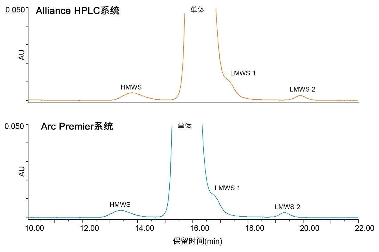 曲妥珠单抗的SEC方法迁移。