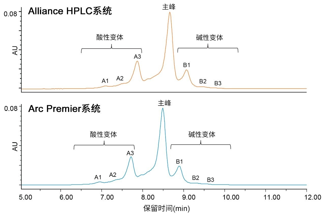 曲妥珠单抗的IEX方法迁移。