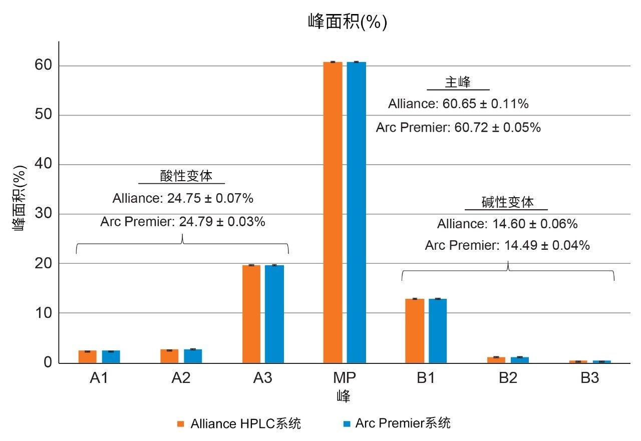Alliance HPLC系统和Arc Premier系统的峰面积比较(N=6)。