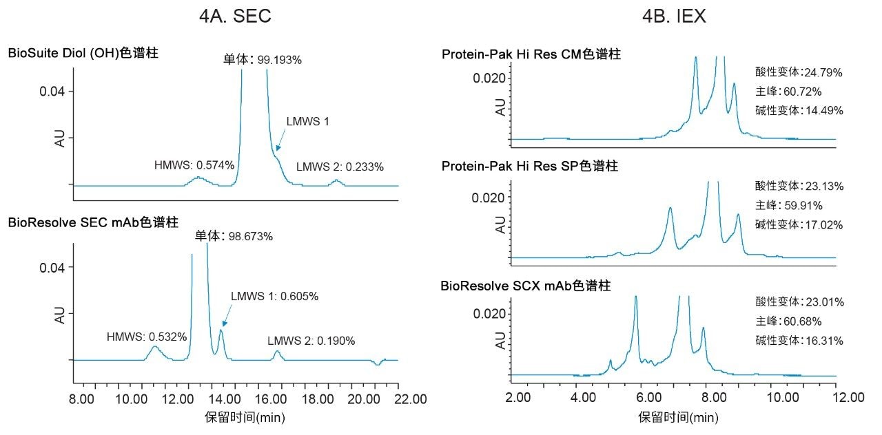 比较使用传统色谱柱和新型色谱柱的Arc Premier系统所得到的结果。