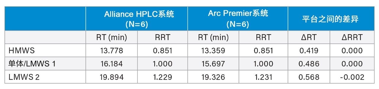 Alliance HPLC系统和Arc Premier系统的保留时间(RT)和相对保留时间(RRT)比较(N=6)。