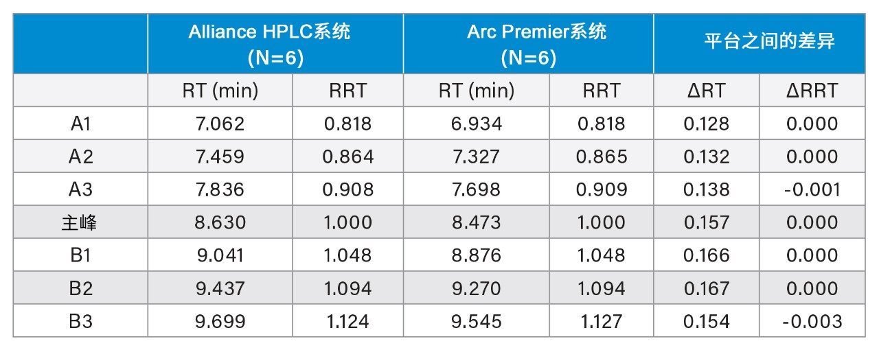 Alliance HPLC系统和Arc Premier系统的保留时间(RT)和相对保留时间(RRT)比较(N=6)。
