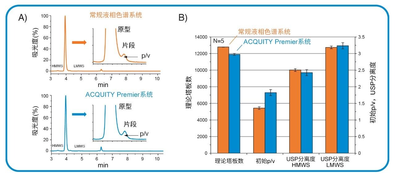体积排阻色谱