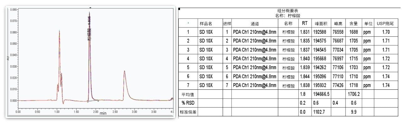 含有柠檬酸的运动饮料七次进样的叠加色谱图。