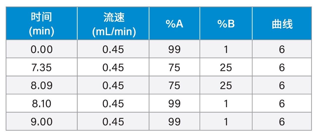 梯度表