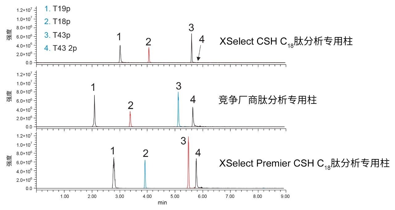 四种磷酸肽在三种色谱柱上的分离
