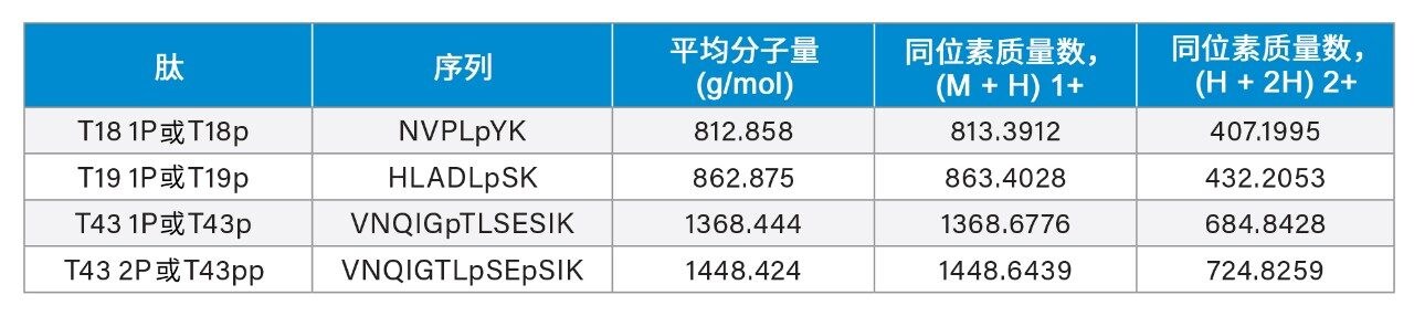 MassPREP磷酸肽标准品中的合成烯醇酶磷酸化肽以及各种电荷态的质荷比(m/z)