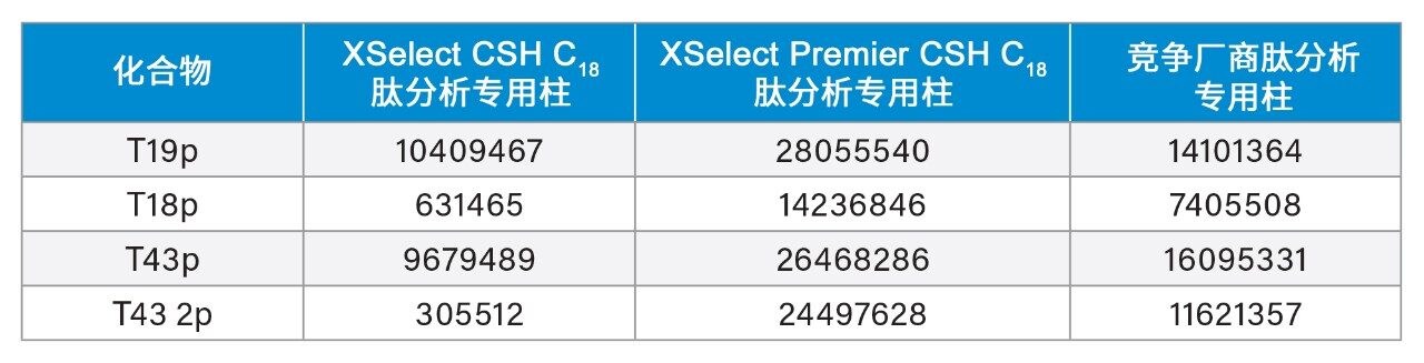 在所有三种固定相上获得的四种化合物的峰面积