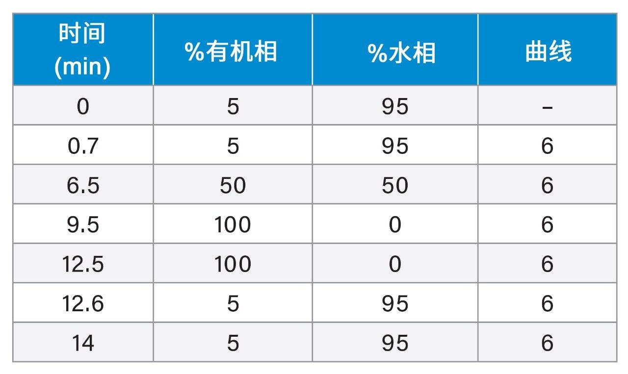 UPLC梯度