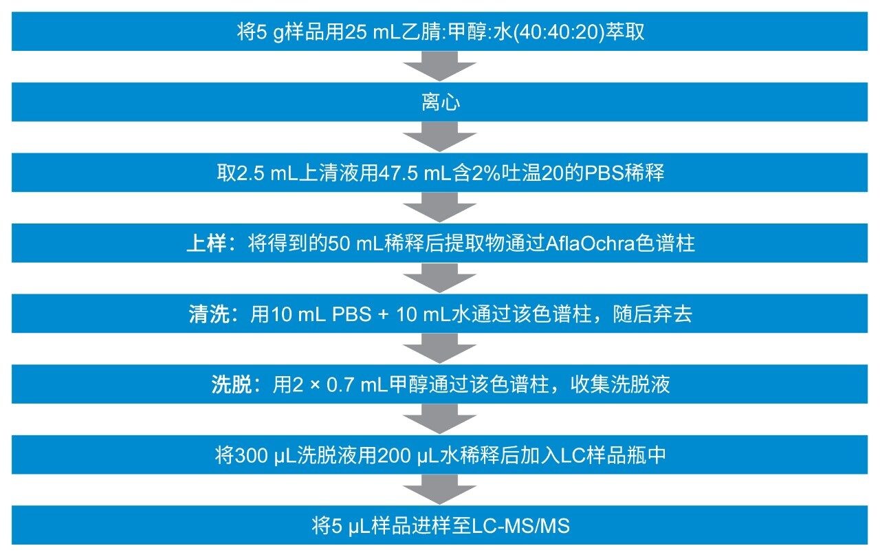 样品前处理方案