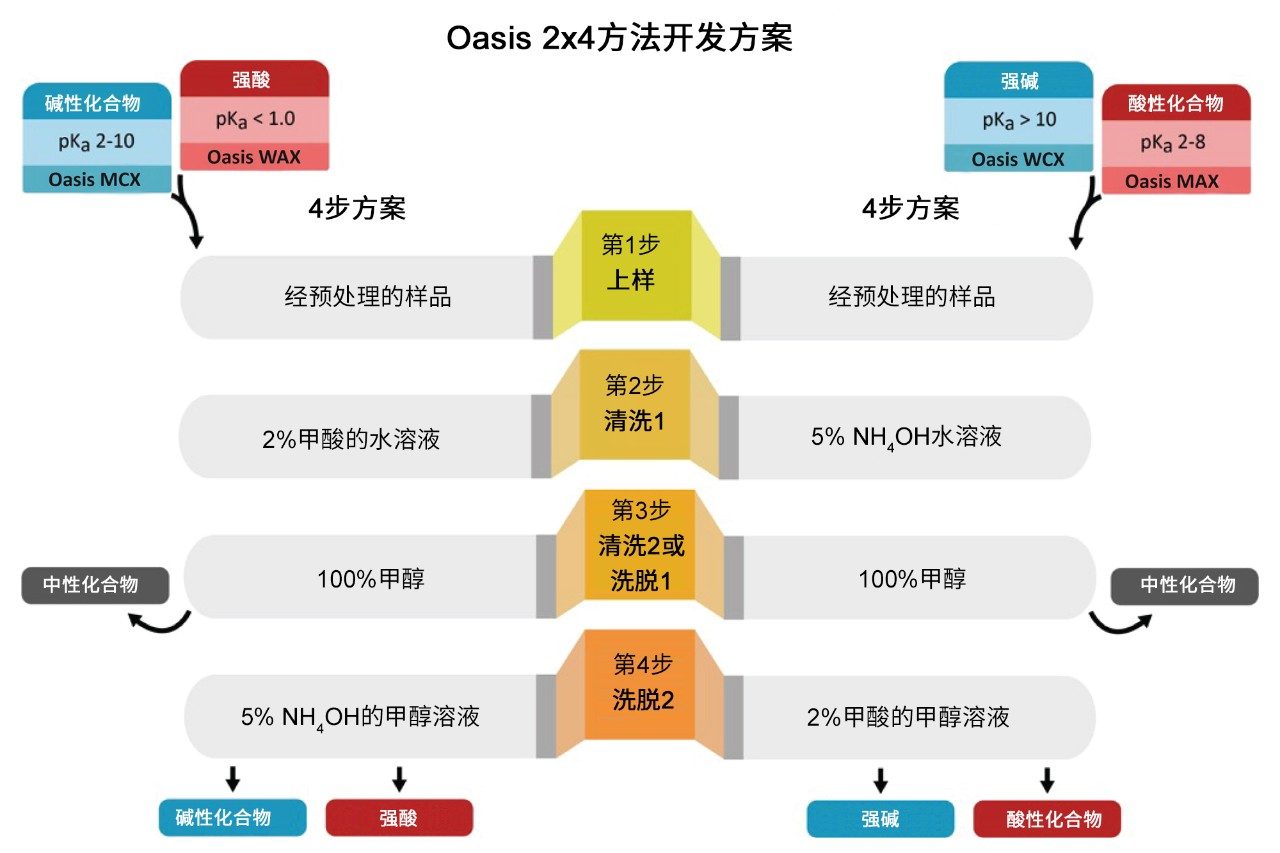 用于方法开发的Oasis 2x4 SPE吸附剂选择方案