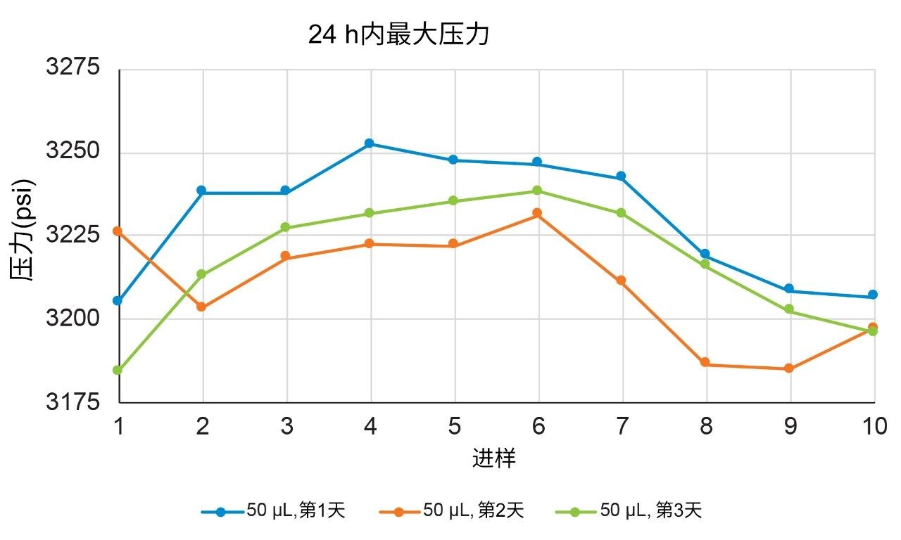 每次ADC进样的最大压力。