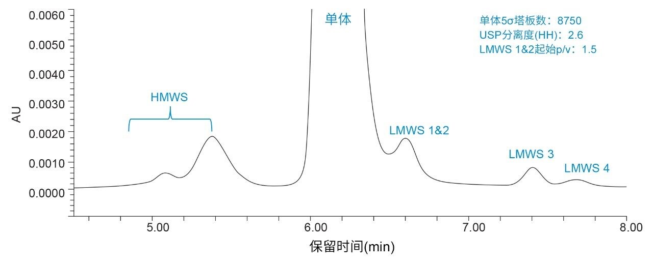 使用BioResolve SEC mAb色谱柱得到的沃特世mAb大小异构体标准品SEC分析结果。