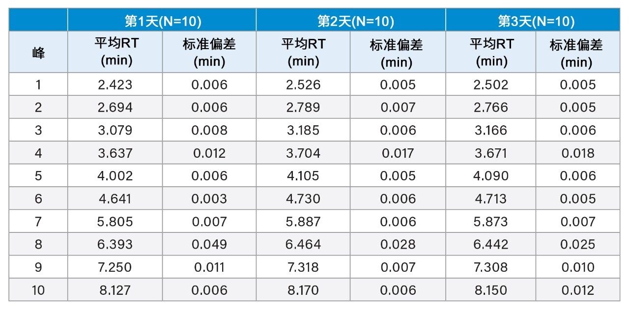 平均保留时间的HIC比较。