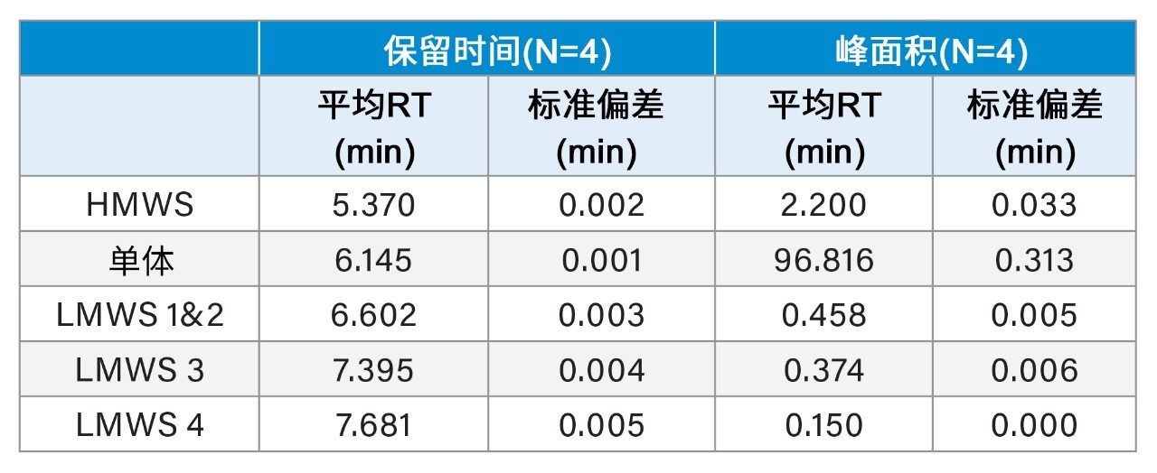 平均保留时间(min)和峰面积(%)的SEC比较。