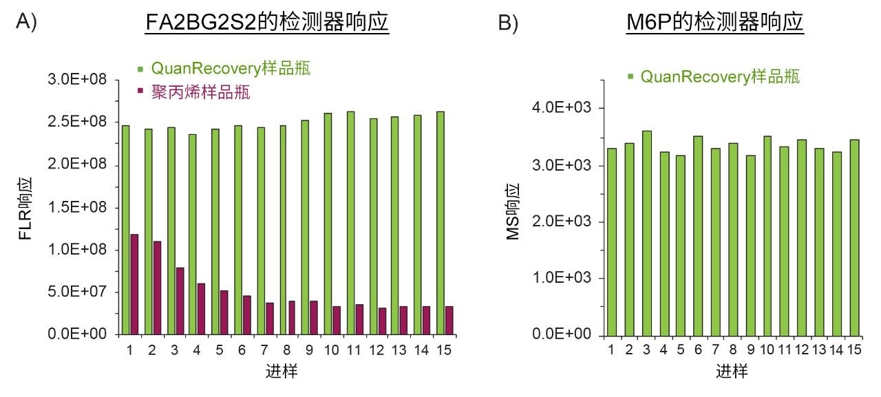 在装配ACQUITY Premier BEH Amide色谱柱的BioAccord Premier系统上分析唾液酸化糖和磷酸化糖获得的FLR和MS响应的稳定性