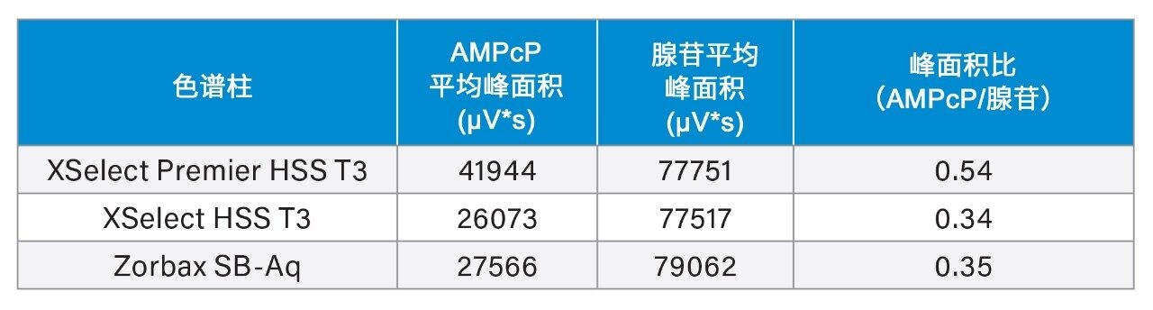  三种色谱柱在Agilent 1290 Infinity I系统上获得的平均峰面积(n=10)和峰面积比（AMPcP/腺苷）。