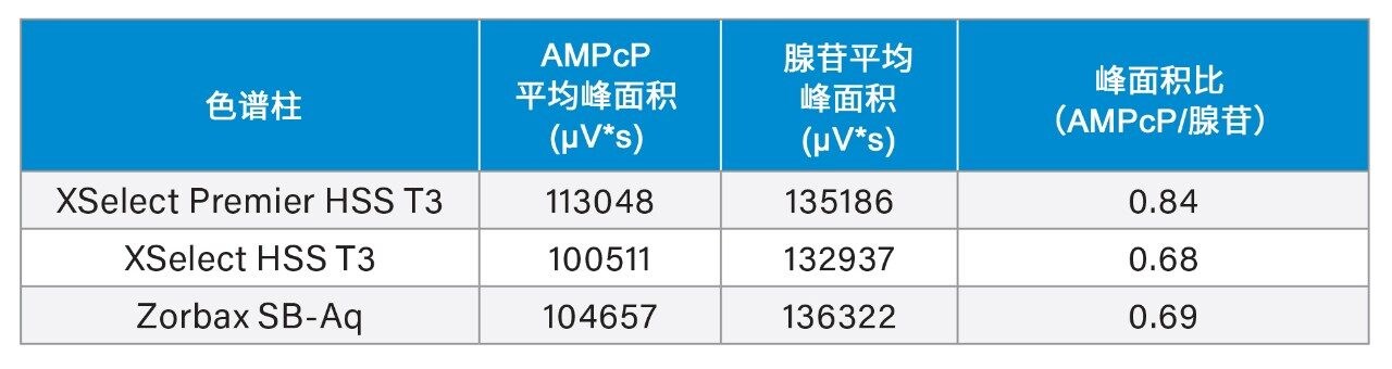  三种色谱柱在Shimadzu Nexera-I系统上获得的平均峰面积(n=10)和峰面积比（AMPcP/腺苷）。