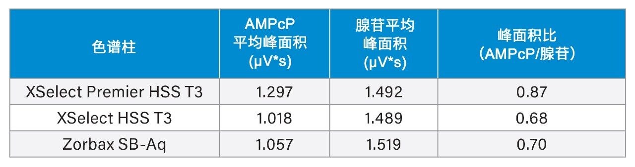 三种色谱柱在Thermo Vanquish系统上获得的平均峰面积(n=10)和峰面积比（AMPcP/腺苷）。