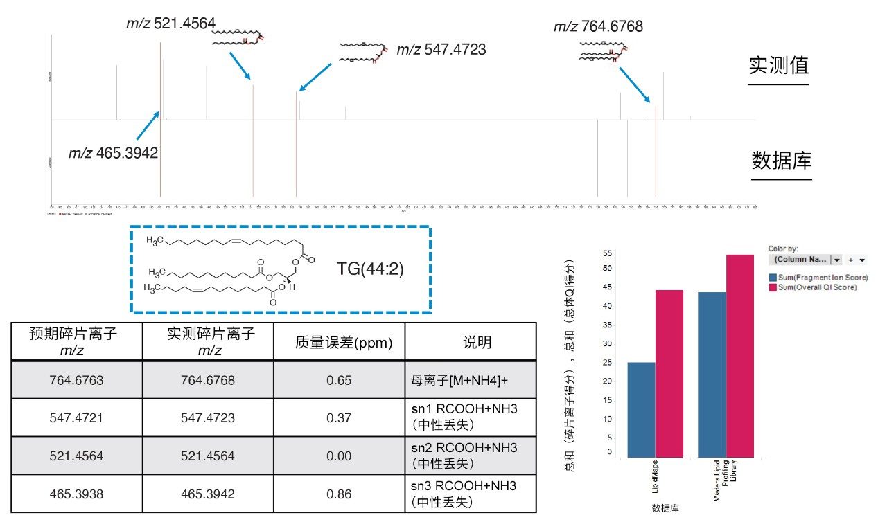 人血浆提取物的Progenesis QI数据库搜索示例。