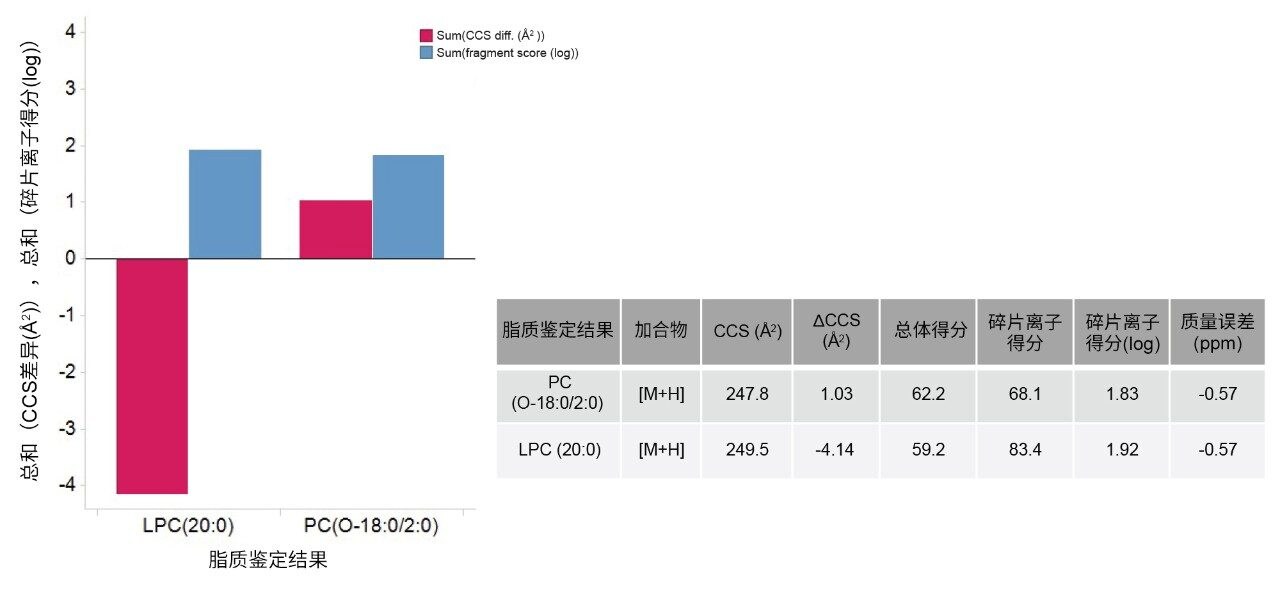 基于CCS筛选潜在鉴定结果的数量。