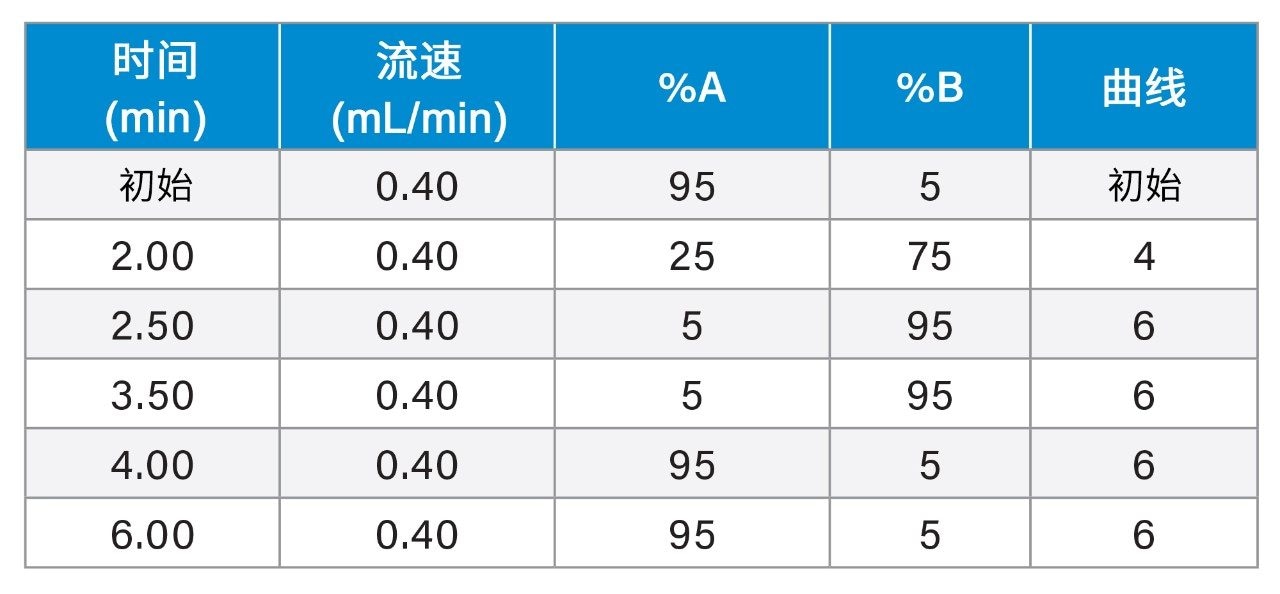 梯度表