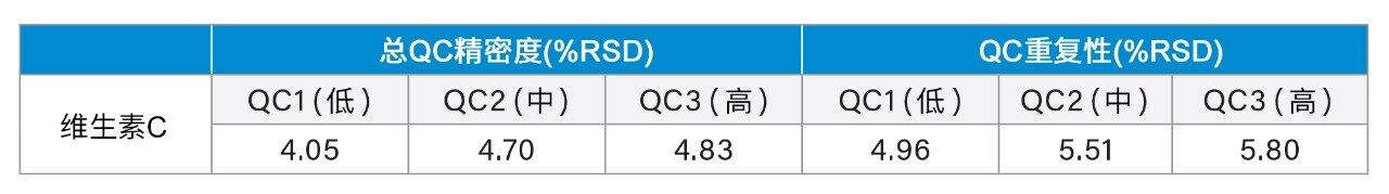 QC的总精密度和重复性