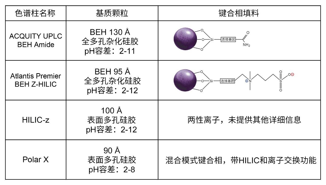 利用Atlantis Premier BEH ZHILIC色谱柱改善RNA核苷酸、核苷以及核酸碱基的分离效果 Waters